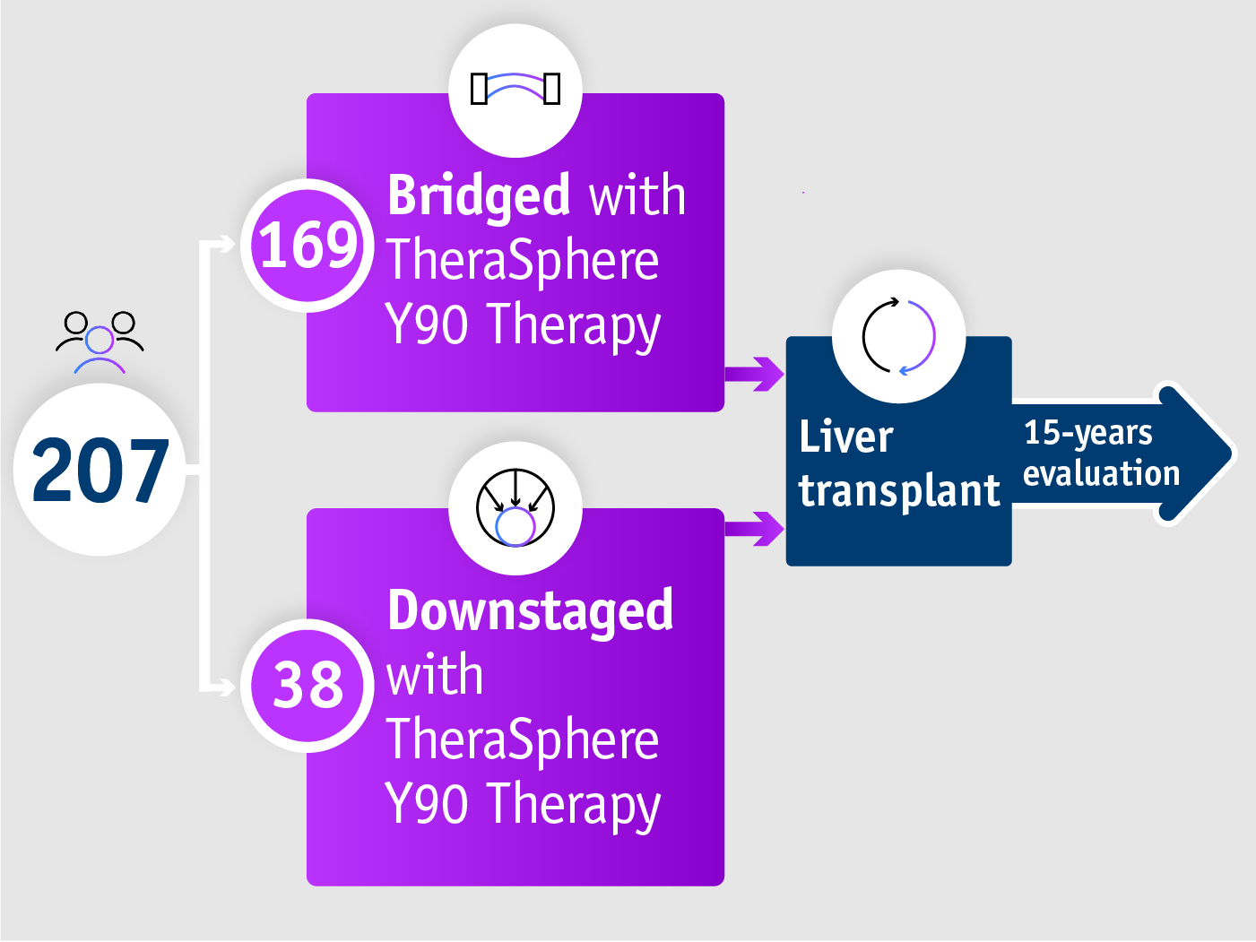 15-year data, Gabr et al. 2021 - Summary