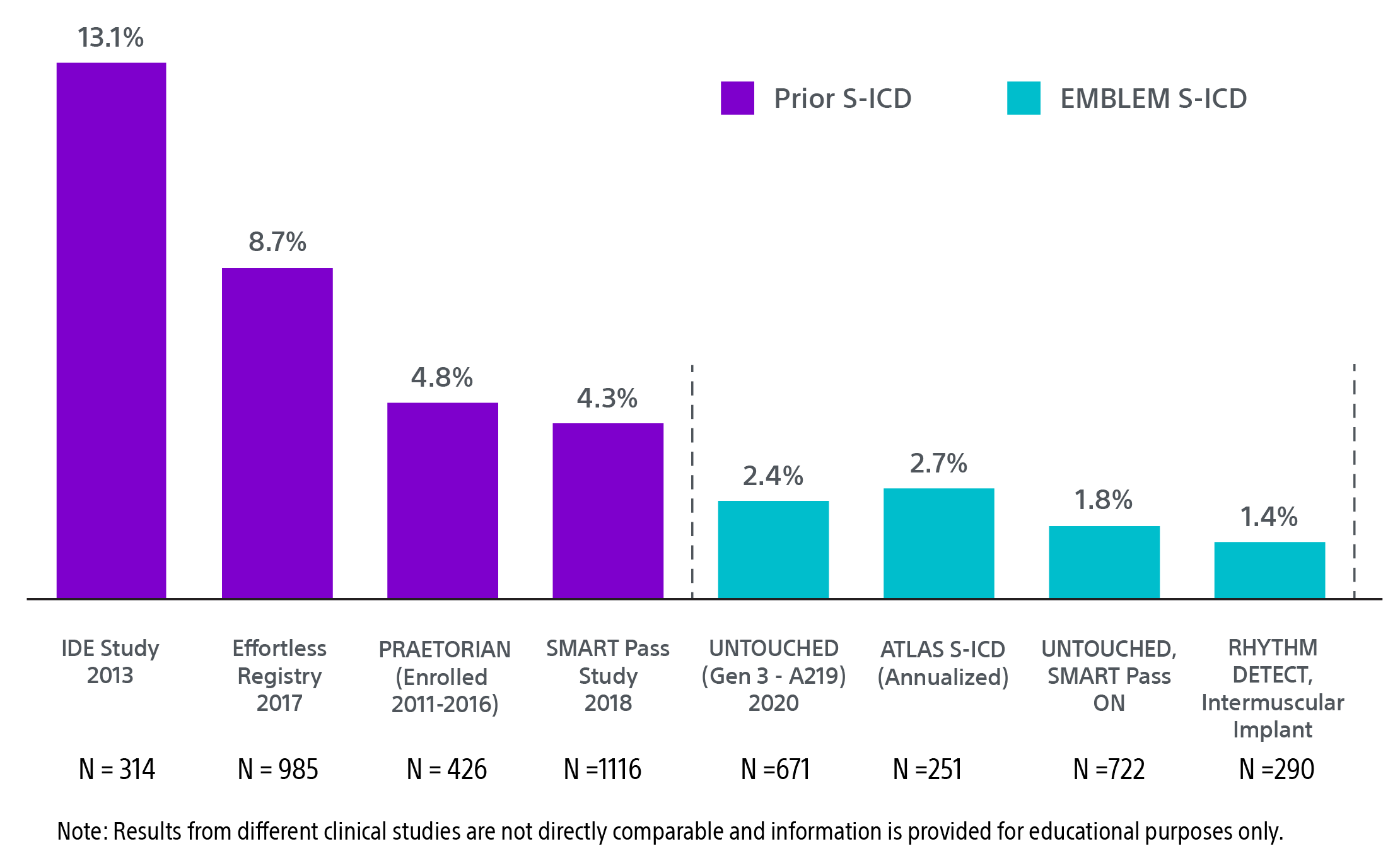 Bar chart shows arrow down and 92% reduction in serious lead-related complications.
