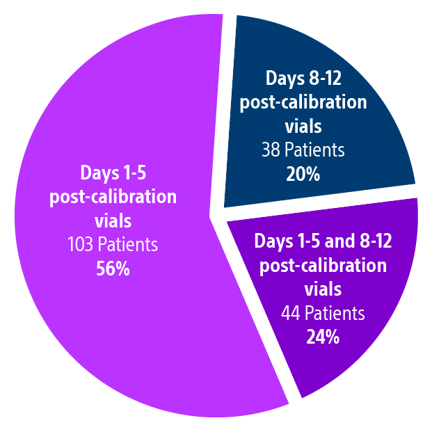Pie chart with days 1-5 post-calibration vials 103 Patients 56%, days 8-12 post-calibration vials 38 Patients 20%, days 1-5 and 8-12 post-calibration vials 44 Patients 24%.