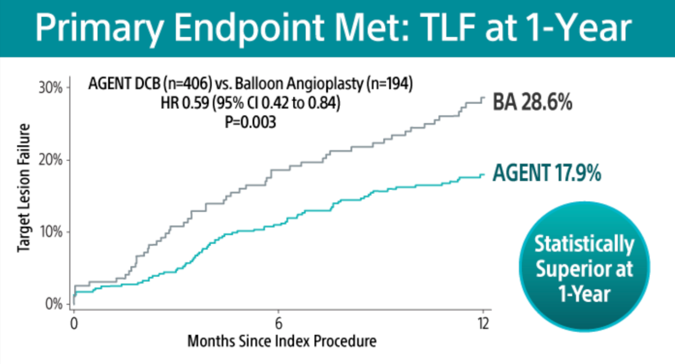 AGENT IDE trial primary endpoint graph shows target lesion failure (TLF) at 1-YR: AGENT DCB 17.9% vs balloon angioplasty 28.6%