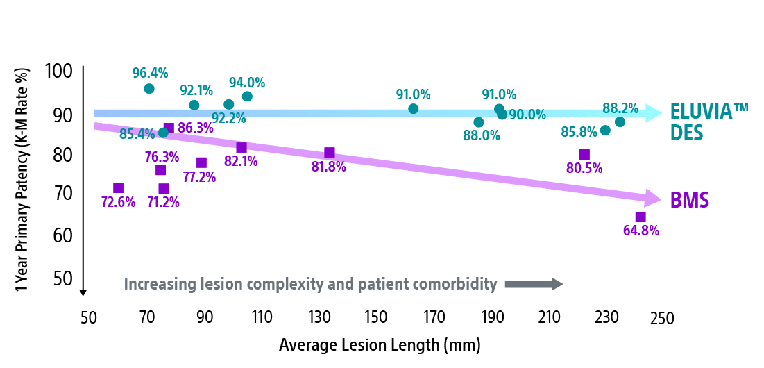 Eluvia DES vs BMS patency outcomes.