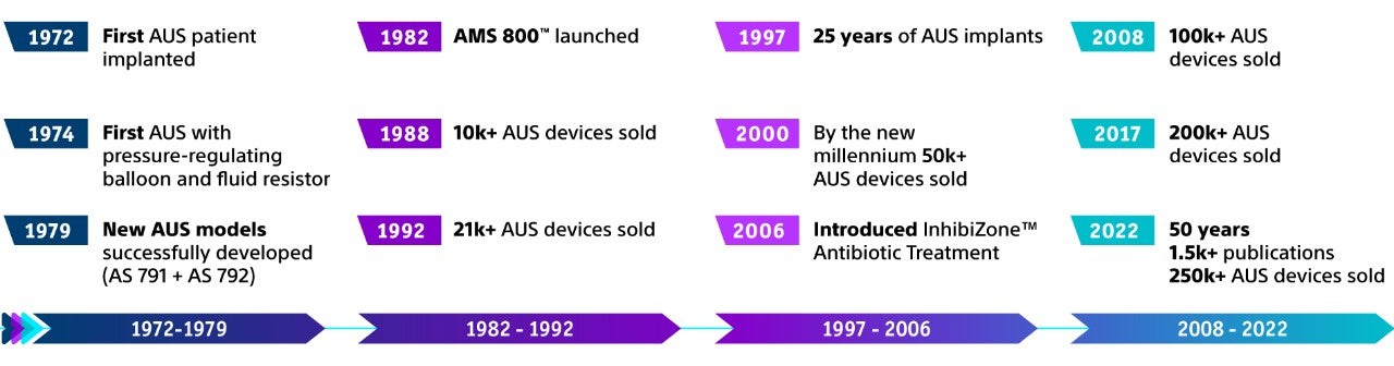 AUS timeline infographic