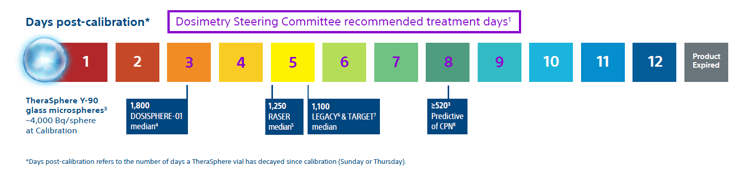 TheraSphere glass maintains a higher RPM over time.