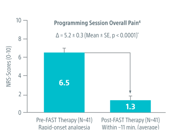 Be Fast Graph FAST™ Therapy - Boston Scientific