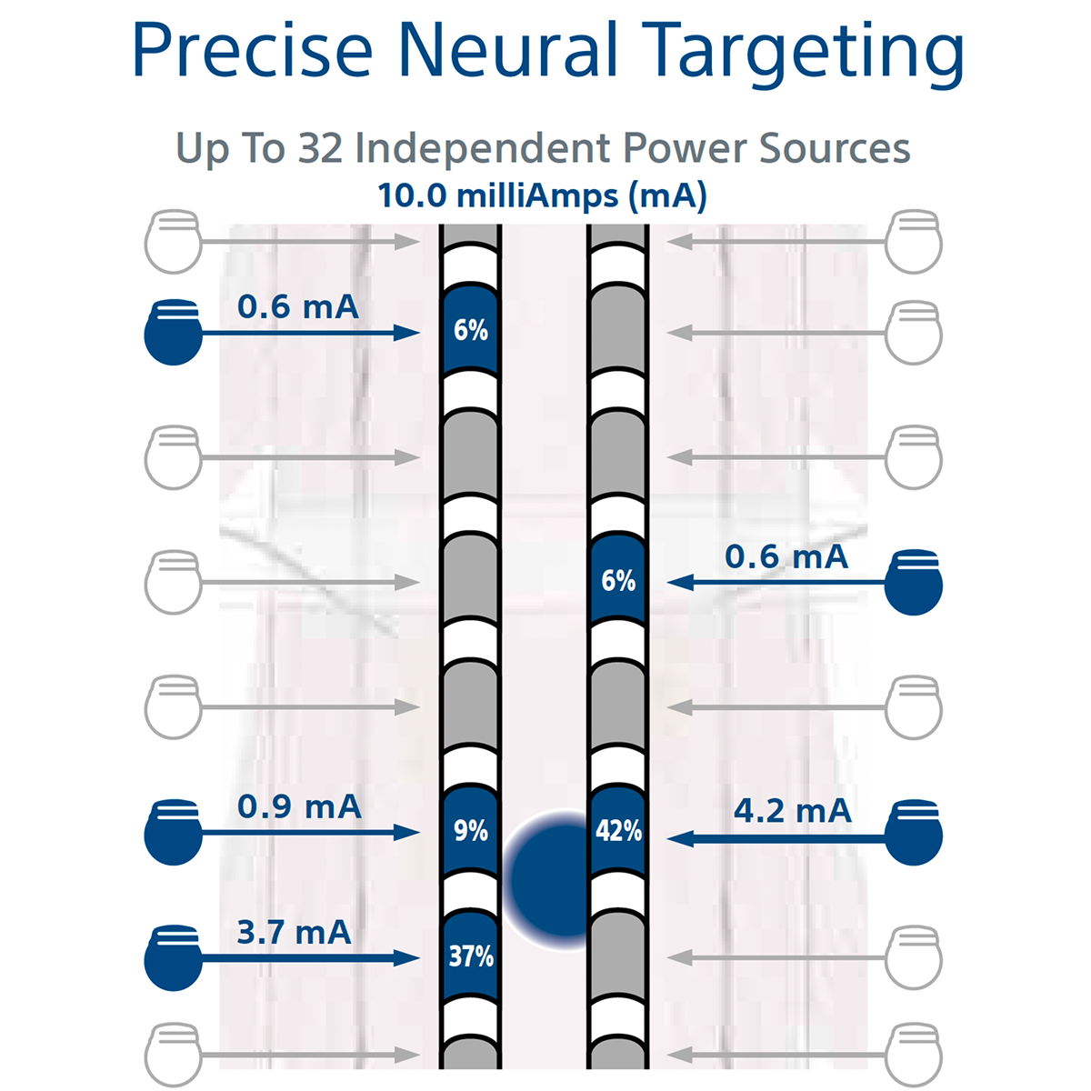 Diagram showing precise neural targeting with up to 32 independent power sources delivering different milliamp levels to electrodes.