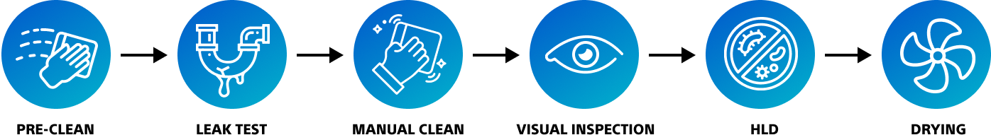 EXALT Model D Single-Use Duodenoscope Generation 4 process.