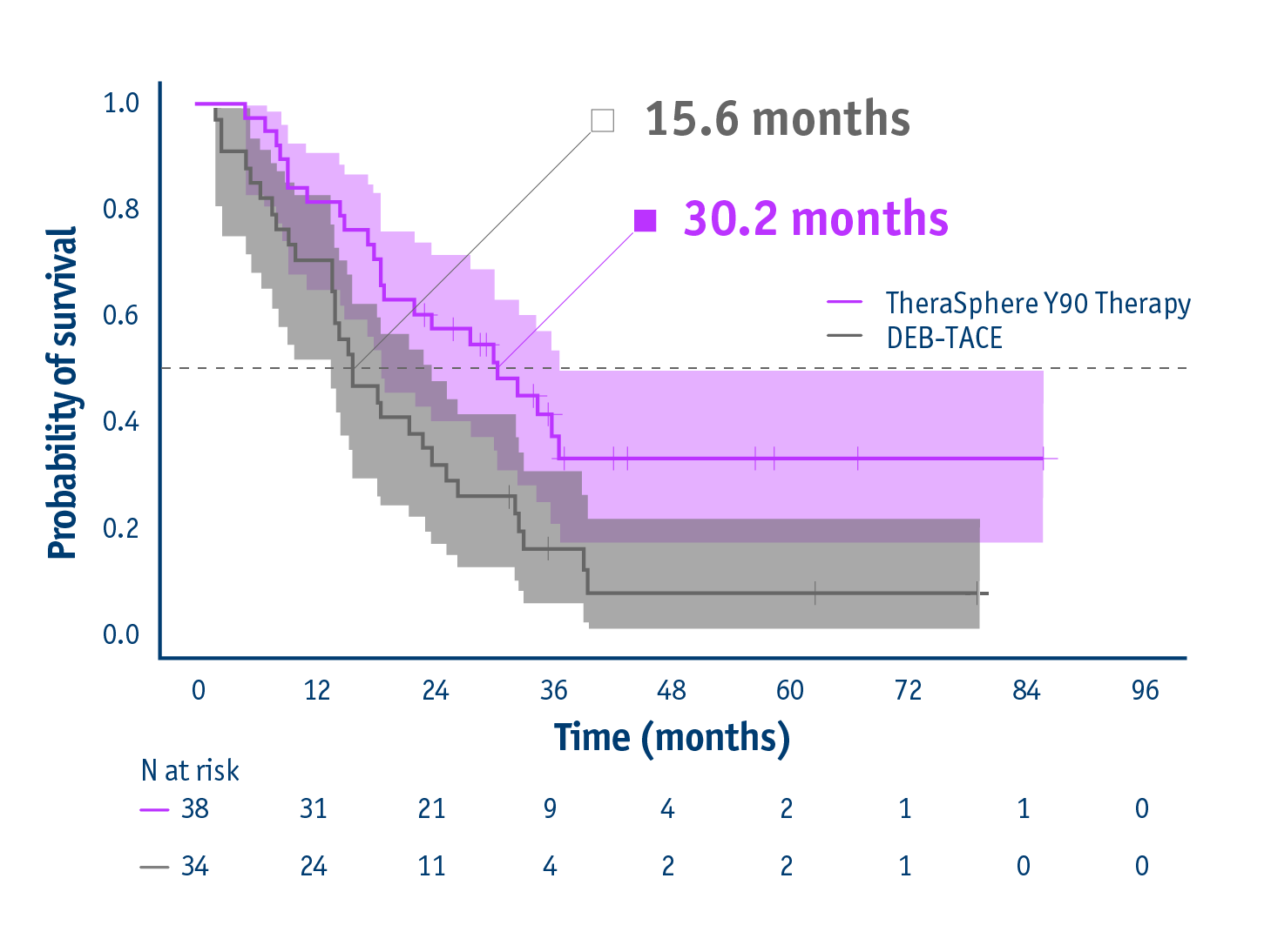 Phase II TRACE trial - Overall survival