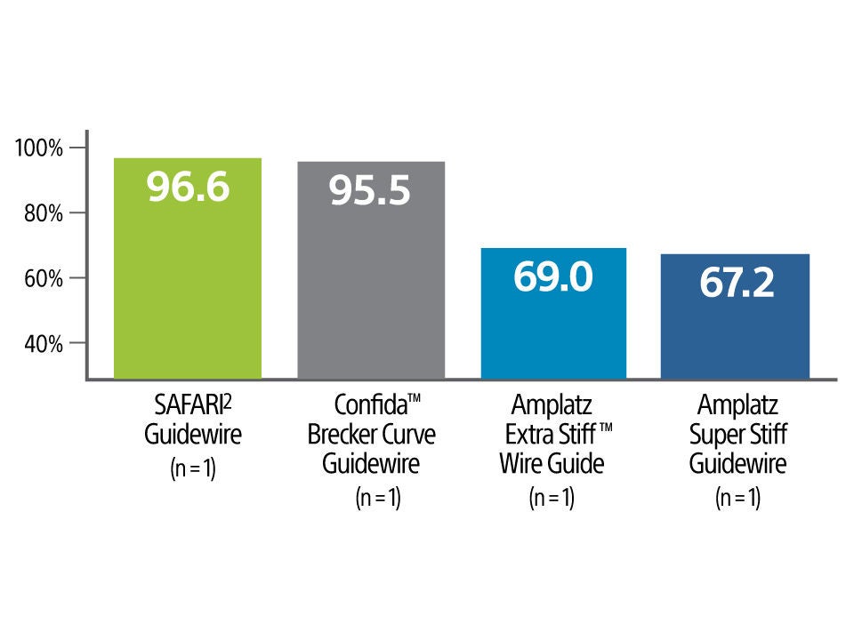 Graph showing Safari Guidewire outperforms competitor wires in shape retention.