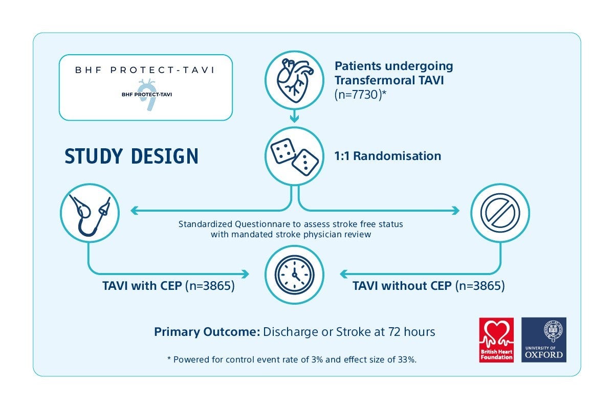 BHF PROTECT TAVI study design 