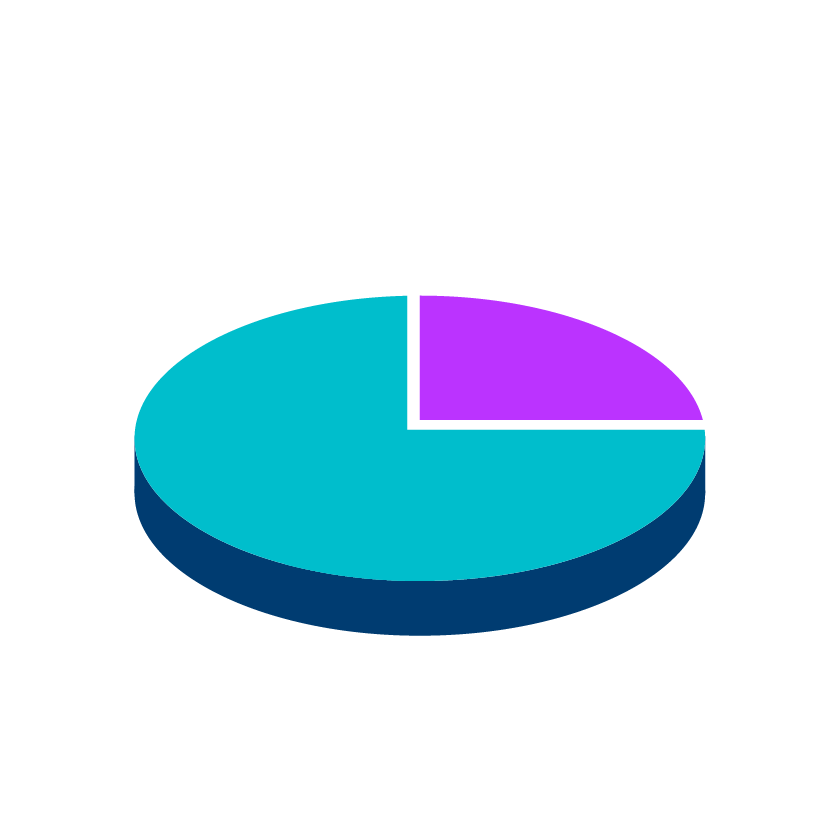 An estimated 20-25% is plastic waste.5
