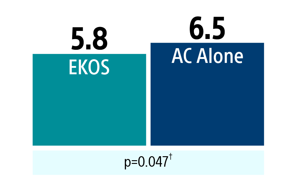 Hospital total lenth of stay 5.8 days for Ekos and 6.5 days for AC alone.