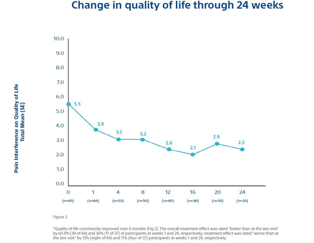 change-in-quality-of-life-through-24-weeks.jpg