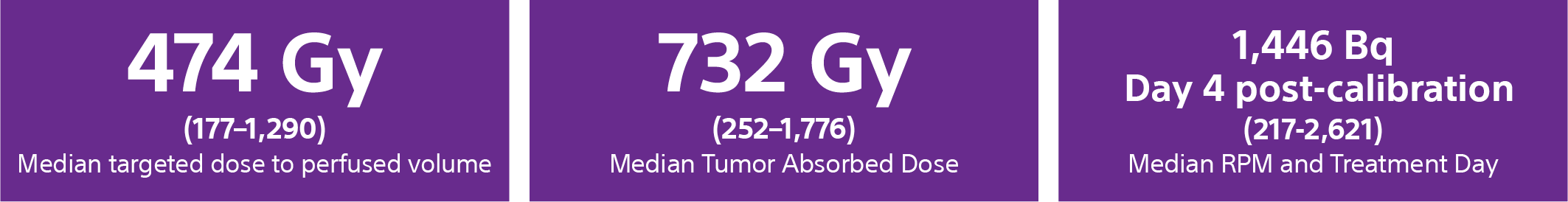  474 Gy (177–1,290) Median targeted dose to perfused volume,  732 Gy (252–1,776) Median Tumor Absorbed Dose,  1,446 Bq Week 1 Thursday (217-2,621) Median RPM and Treatment Day.