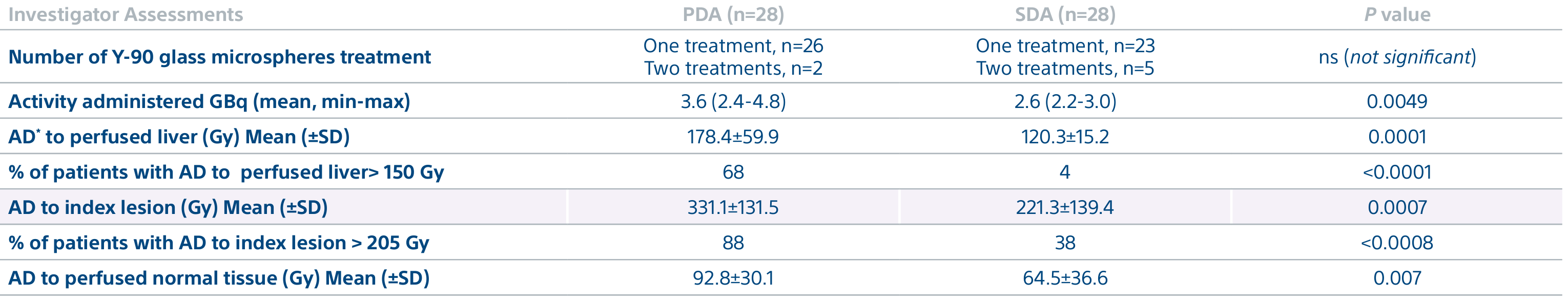 investigator assessment for 28 PDA and 28 SDA patients.