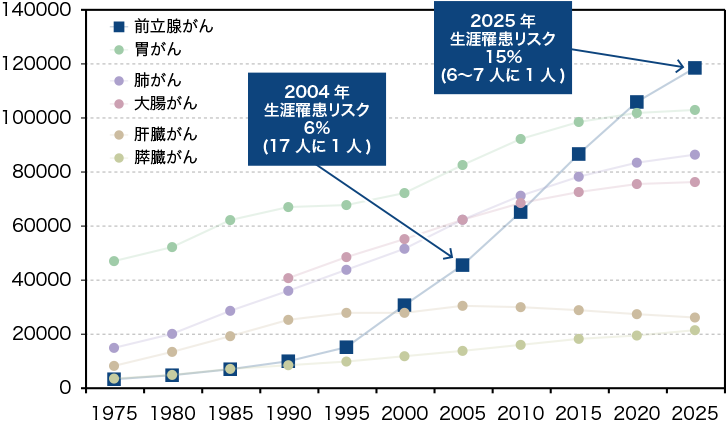 図1　男性がん罹患数の推移と将来予測