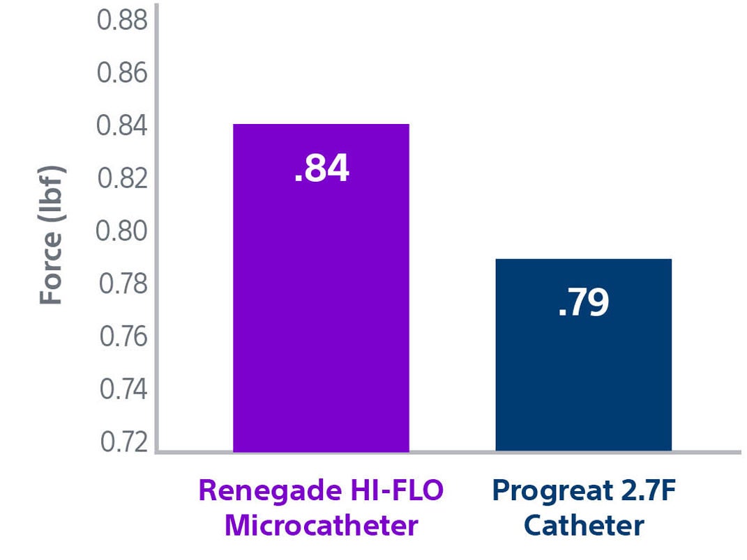 Proximal pushability force is 0.84 lbf for Renegade HI-FLO and 0.79 lbf for Progreat 2.7F.