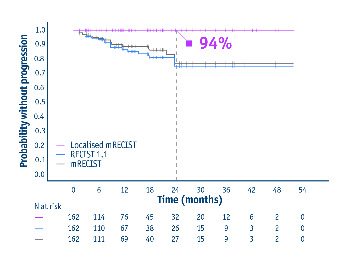 Progression-free survival in the LEGACY trial