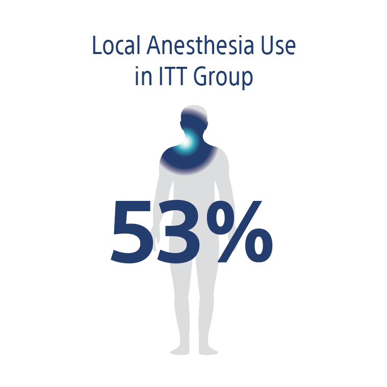 Local Anesthesia Use in ITT Group: 53 percent.
