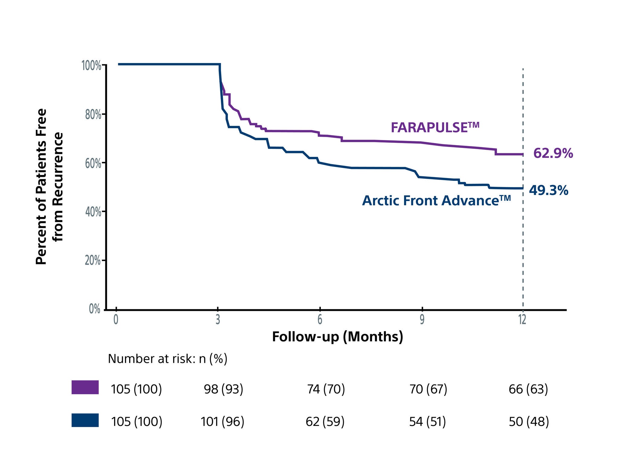 Table showing 12-month outcomes: FARAPULSE PFA outperforms Arctic Front Advance CBA in freedom from AF recurrence.