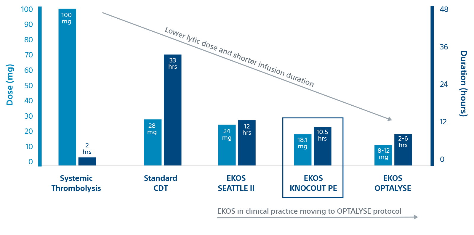 Bar chart titled Duration and dose by therapy.  EKOS Knocout PE 10.4 hrs