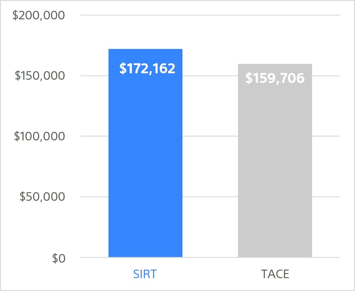 Total cost over 5 year