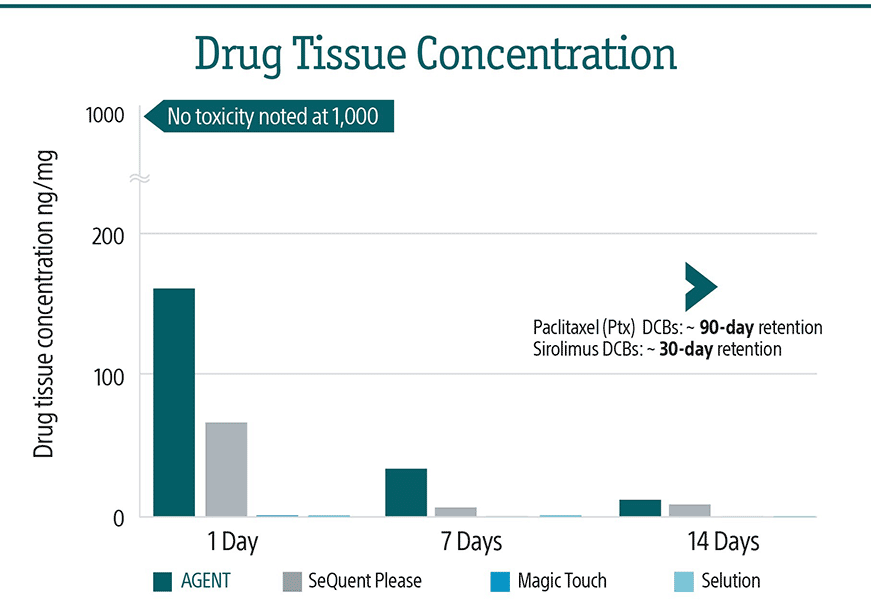 A graph showing higher drug tissue concentration of  AGENT DCB vs SeQuent Please, Selution and Magic Touch.