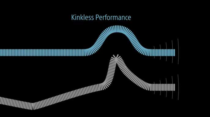 Kinkless performances 