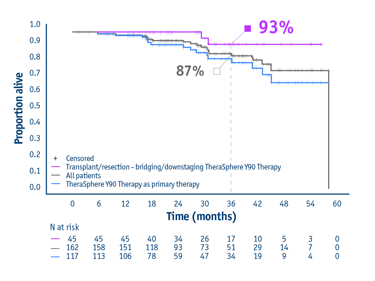 Pivotal LEGACY trial-Overall survival