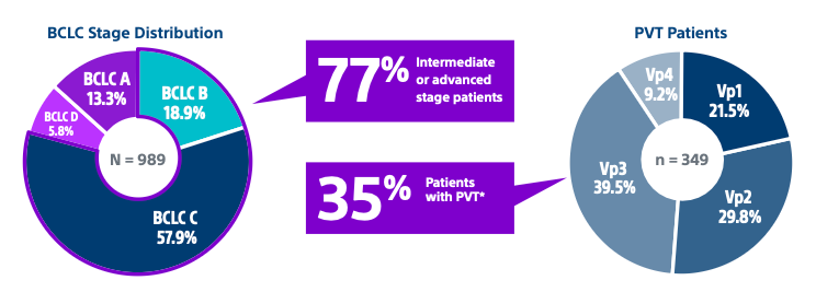 BCLC stage distribution 77% intermediate or advanced stage patients; 35% patients with PVT.*