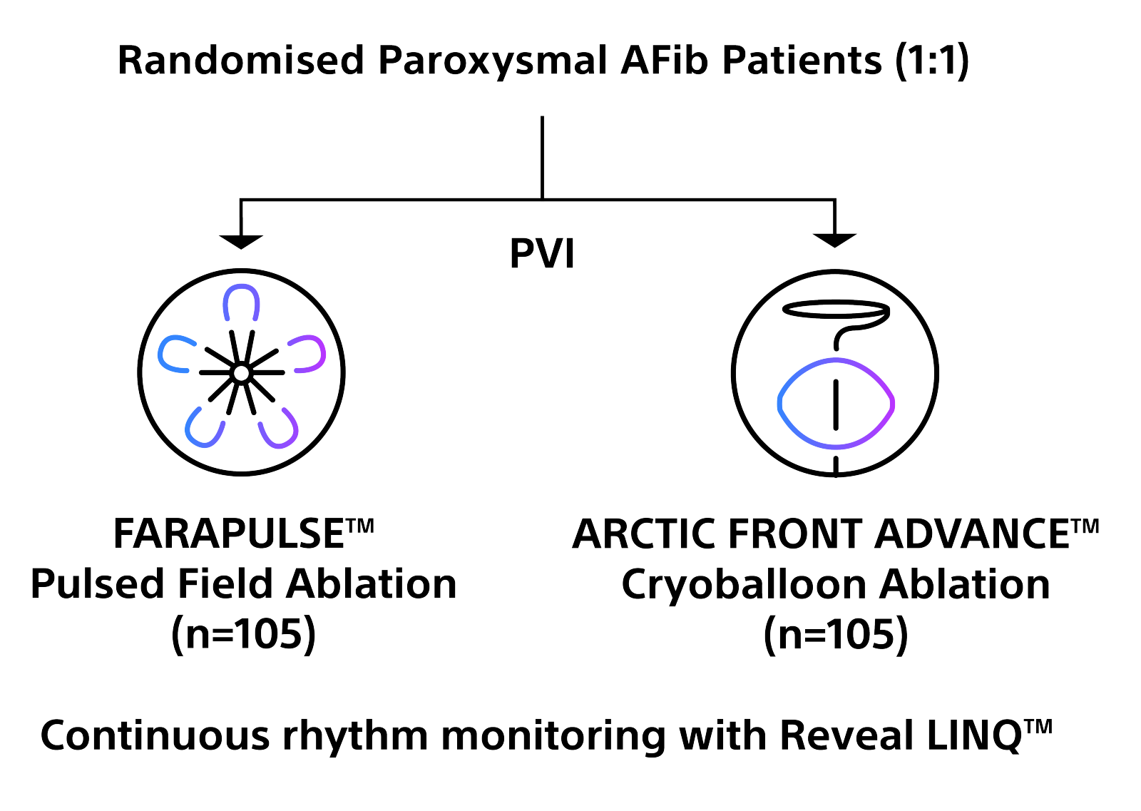 Diagram showing PVI at the center branching to FARAPULSE PFA and ARCTIC FRONT ADVANCE CBA ablation options.