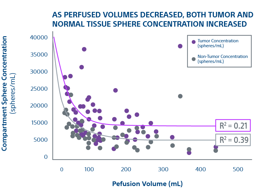 As perfused volumes decreased, both tumor and normal tissue sphere concentration increased.