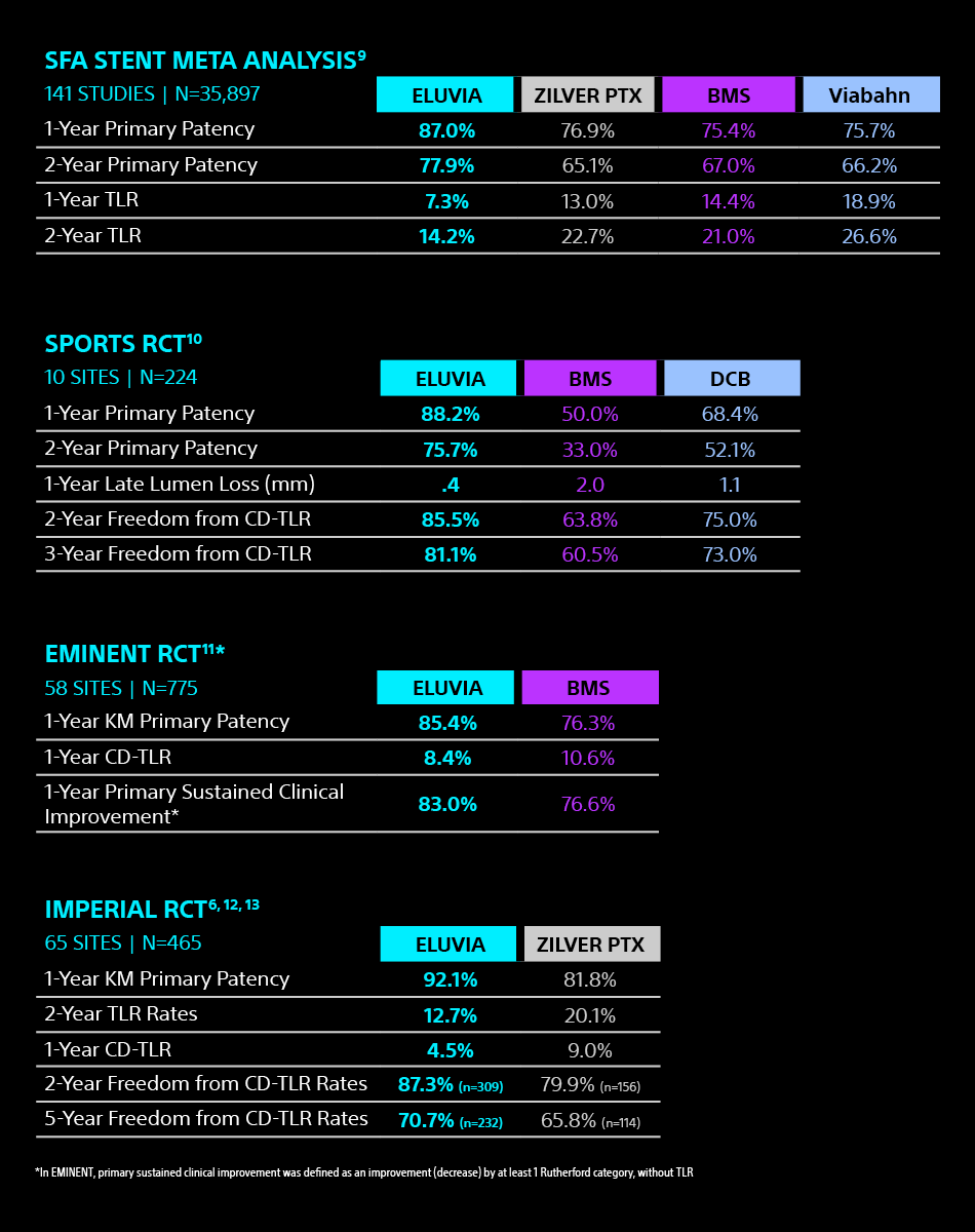 Tables of clinical trial results from SFA Stent Meta Analysis, SPORTS RCT, IMPERIAL RCT, and EMINENT RCT; including comparisons between Eluvia DES, Zilver, BMS, and DCB