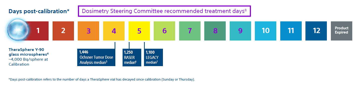 Dosimetry Steering Committee recommended treatment days.