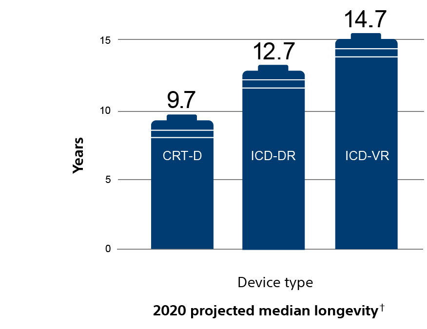 Graph showing Boston Scientific 2020 projected median longevities of 9.7 years for CRT-Ds, 12.7 years for DR ICDs, and 14.7 years for VR ICDs