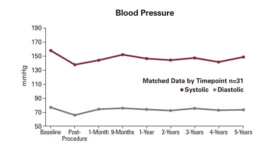 RENAISSANCE Clinical Trial chart of Blood Pressure .