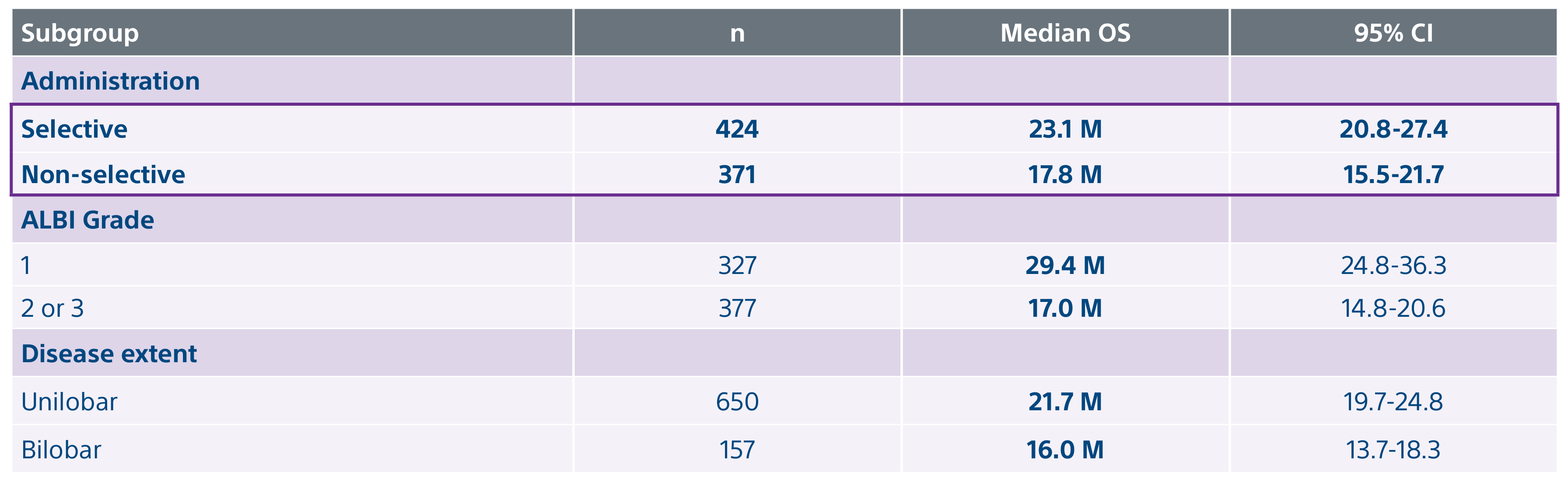 Proactiv subgroup analysis demonstrating prolonged survival in patients who received selective treatment.