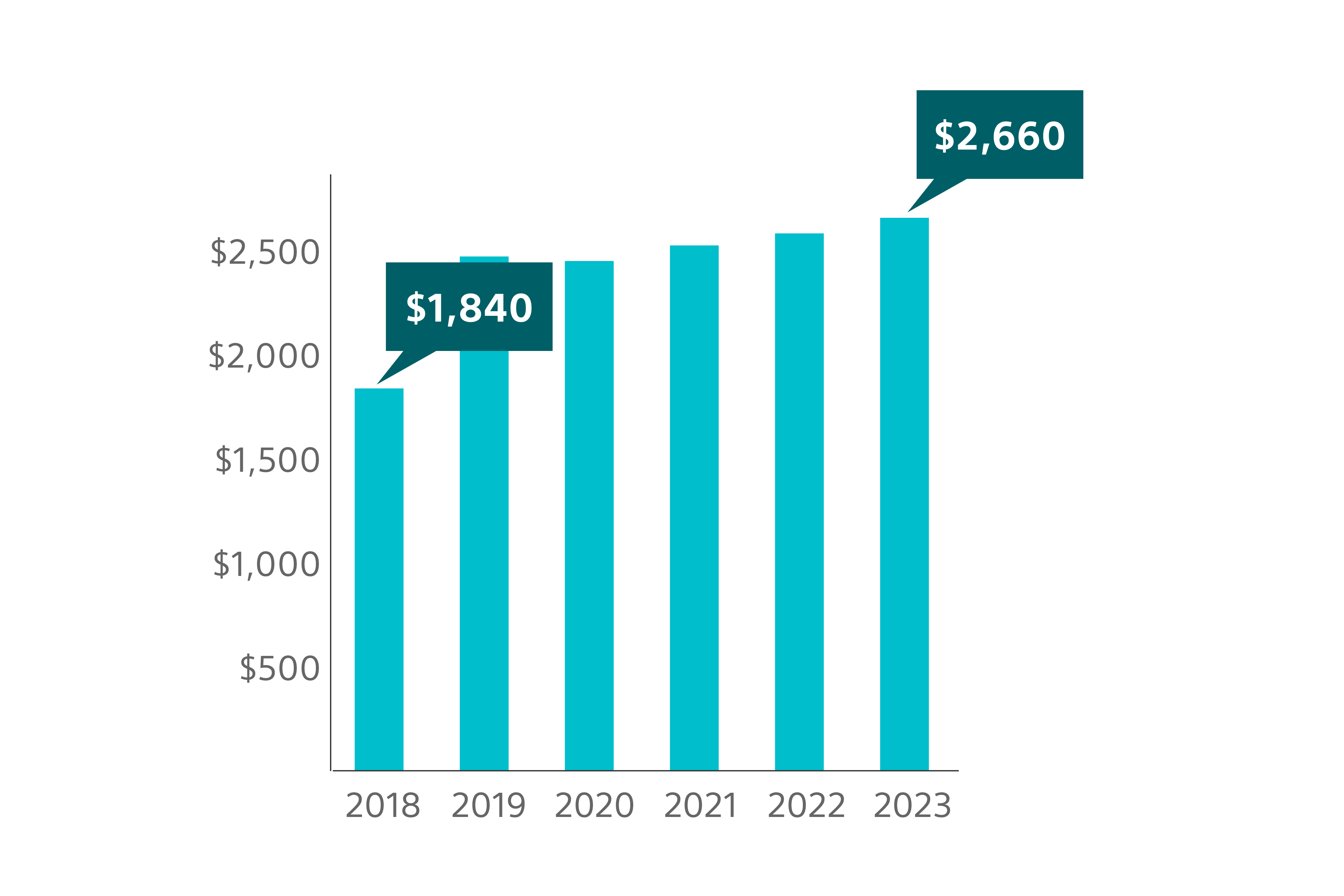 Bar graph showing 44.6% overall increase in Medicare reimbursement for ASC.