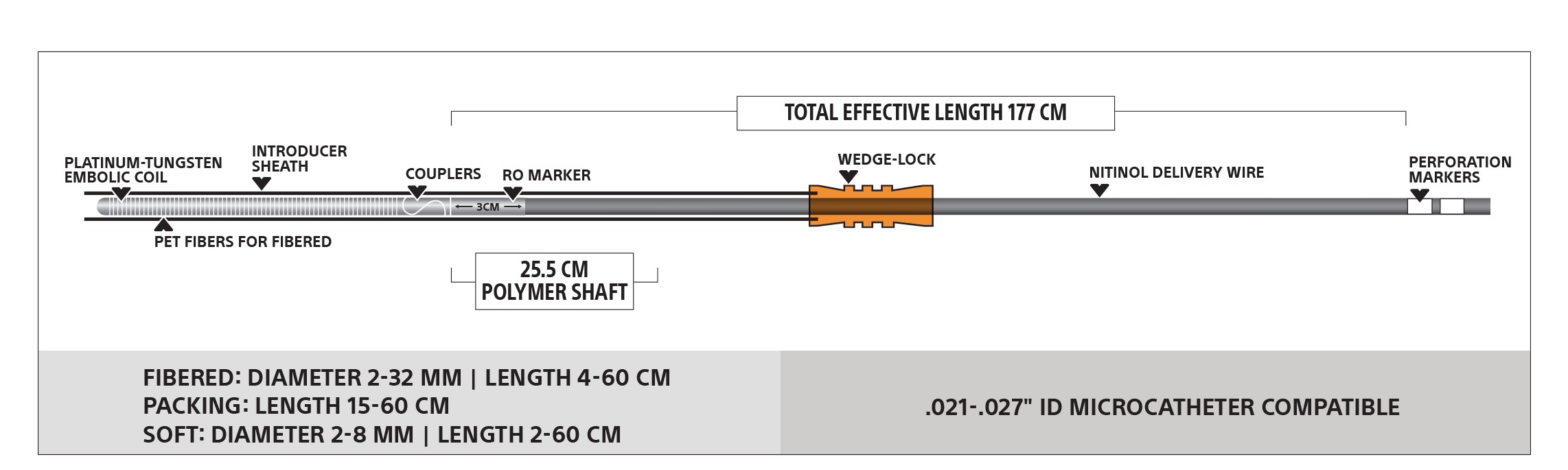 Diagram of a platinum-tungsten embolic coil with PET fibers. The coil includes several components: introducer sheath couplers, RO marker, wedge-lock, nitinol delivery wire, and perforation markers. 
