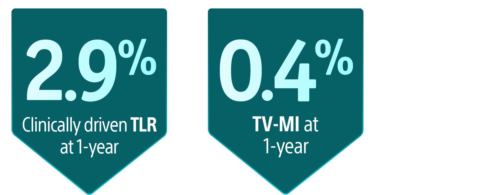 2.9% Clinicallly driven TLR at 1-year. Secondary endpoint: 0.4% TV-MI at 1-year.