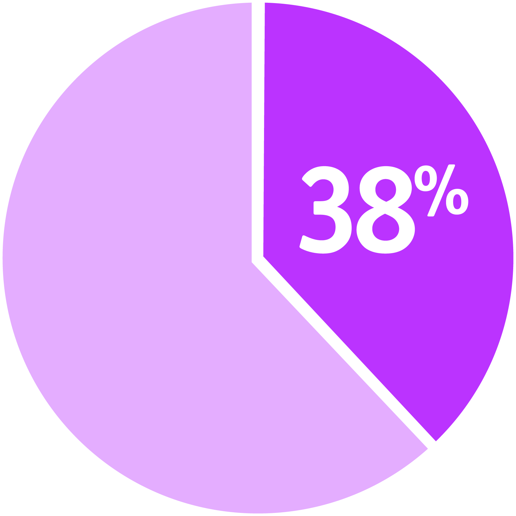 38%