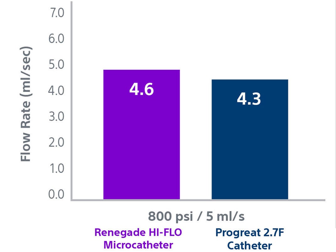 At 800 psi, flow rate is 4.6 ml/sec for Renegade HI-FLO and 4.3 ml/sec for Progreat 2.7F.