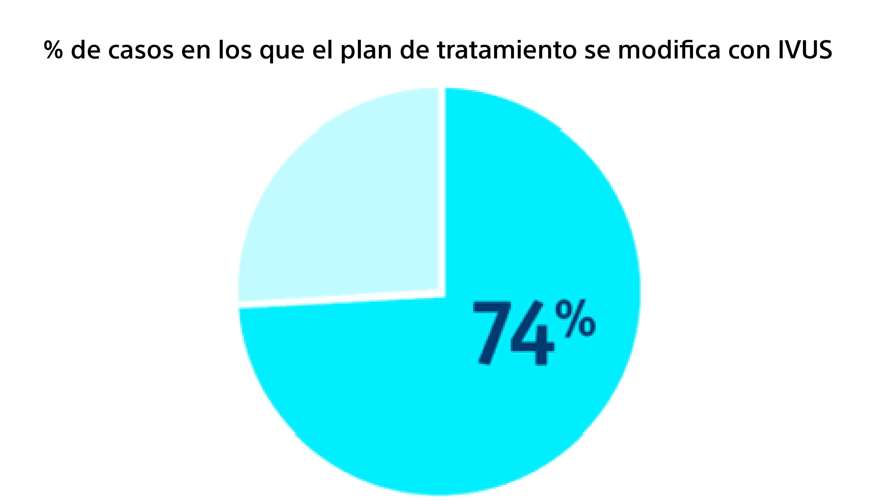 74% de casos en los que el plan de tratamiento se modifica con IVUS