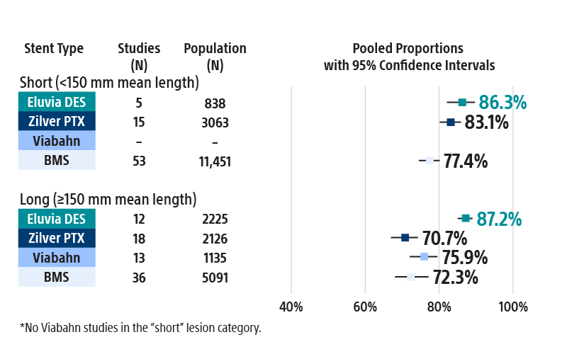 Eluvia 12-month primary patency and 24-month primary patency rates.