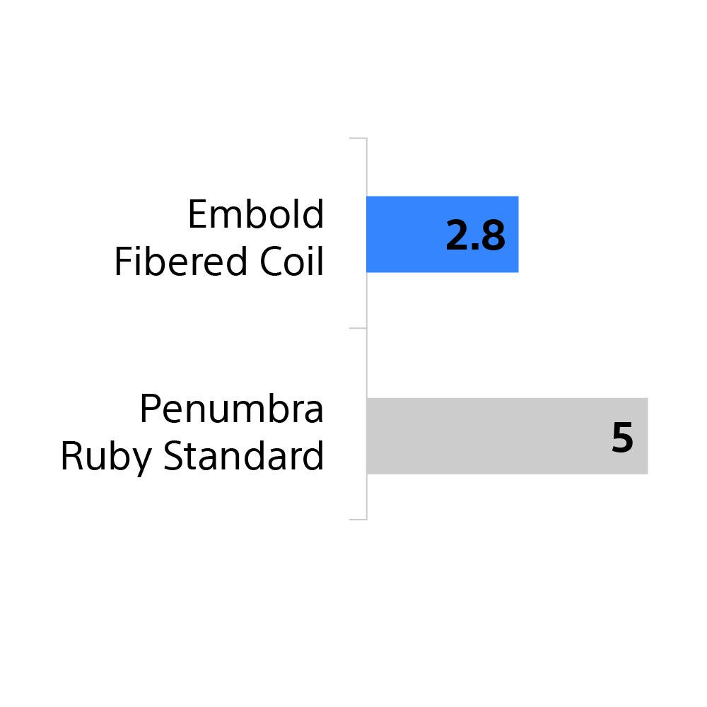 Embold comparison graph