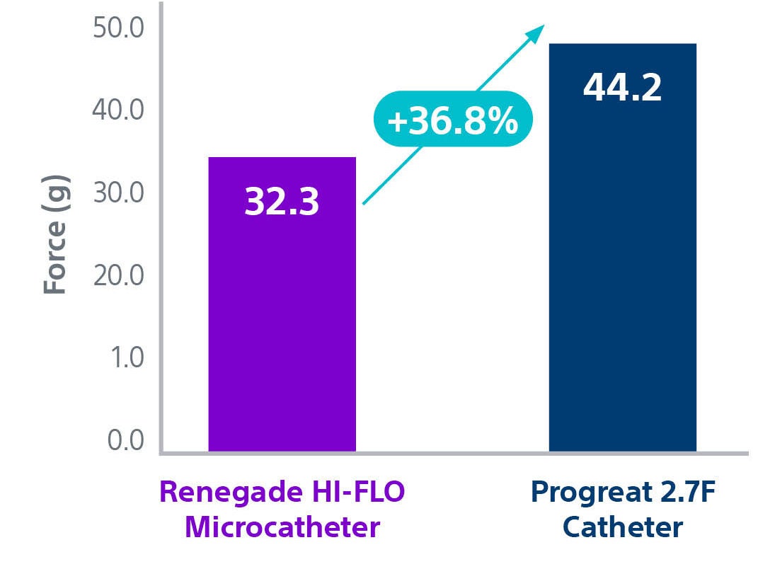 Tortuous track model: Renegade HI-FLO force is 32.3 g versus 44.2 g for Progreat 2.7F, a 36.8% difference.