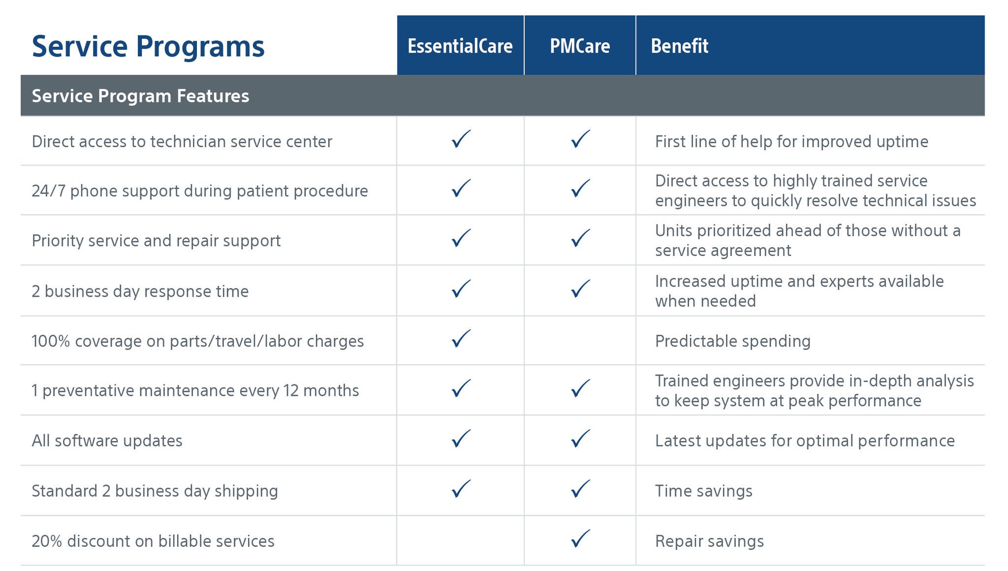 service plan chart