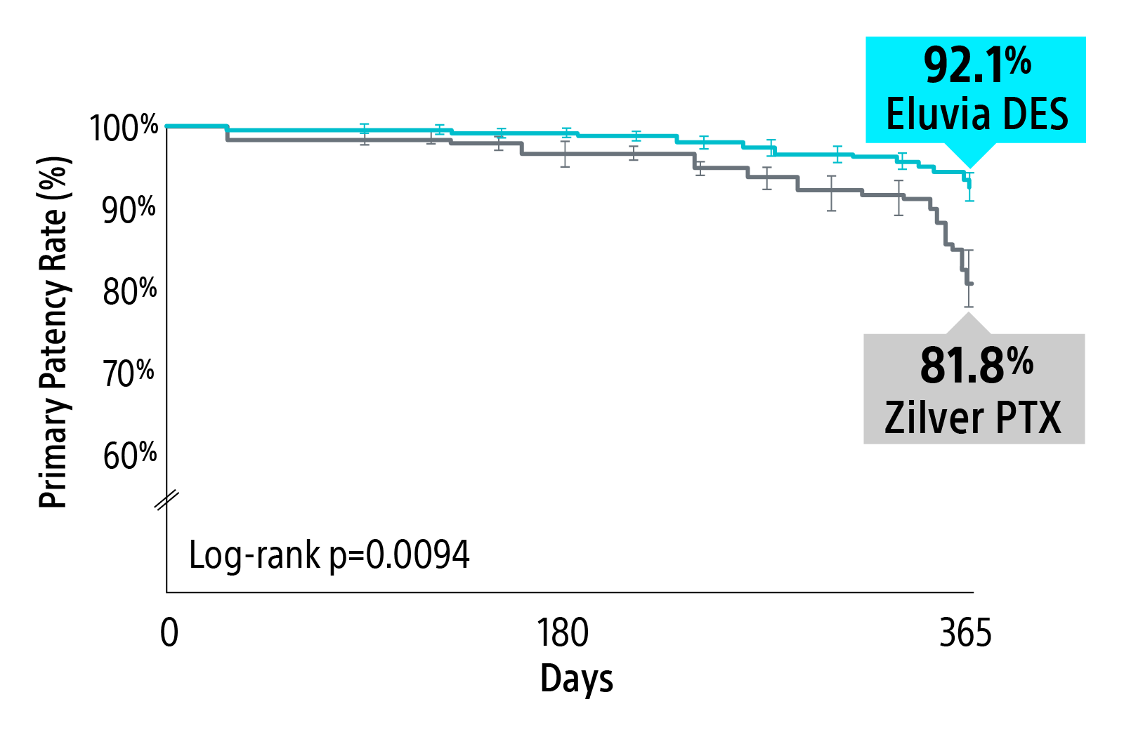 Chart with Primary Patency Results* 92.1% Eluvia DES 81.8% Zilver PTX