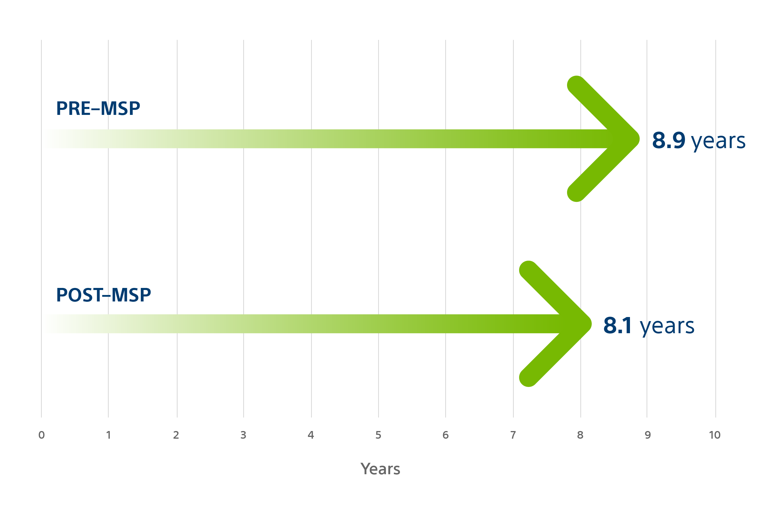 Multi-Site Pacing (MSP) has a minimal impact on battery longevity