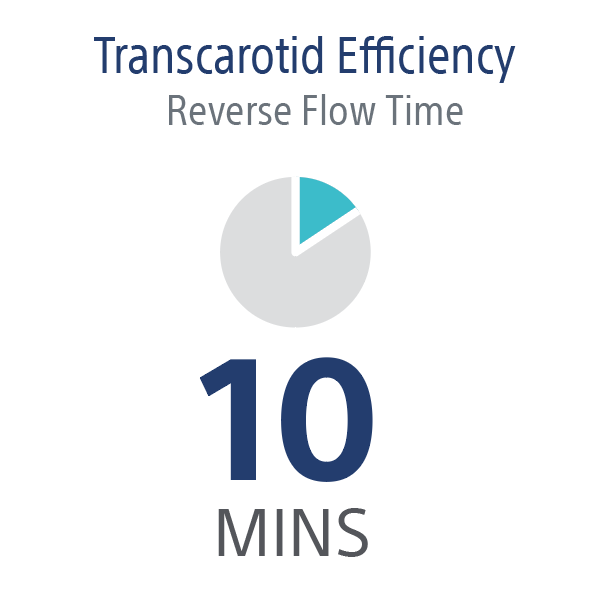 Transcarotid Efficiency, Reverse Flow Time: 10 minutes.
