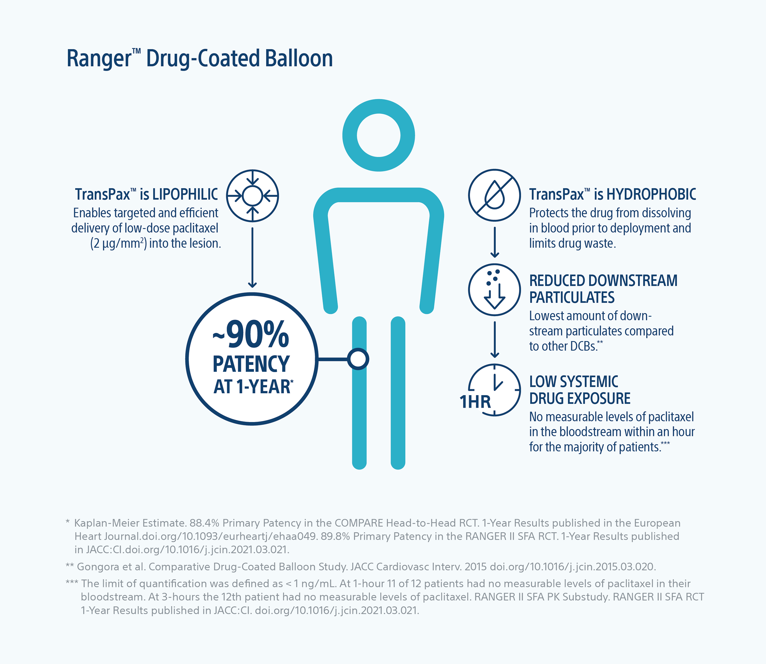 Infographic showing TransPax is lipophilic and TransPax is hydrophobic.